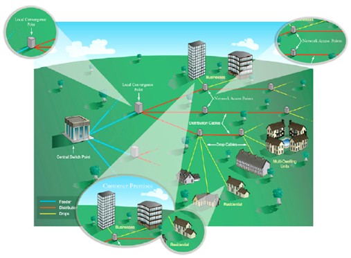 Overview of FTTx _Corning Evolant solution