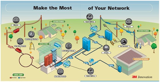 FTTx -3 M solutions