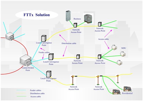 FTTx Solutions