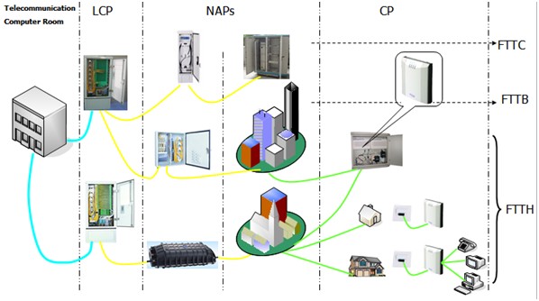 FTTx Solutions