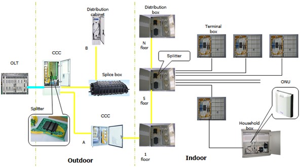 FTTx Solutions