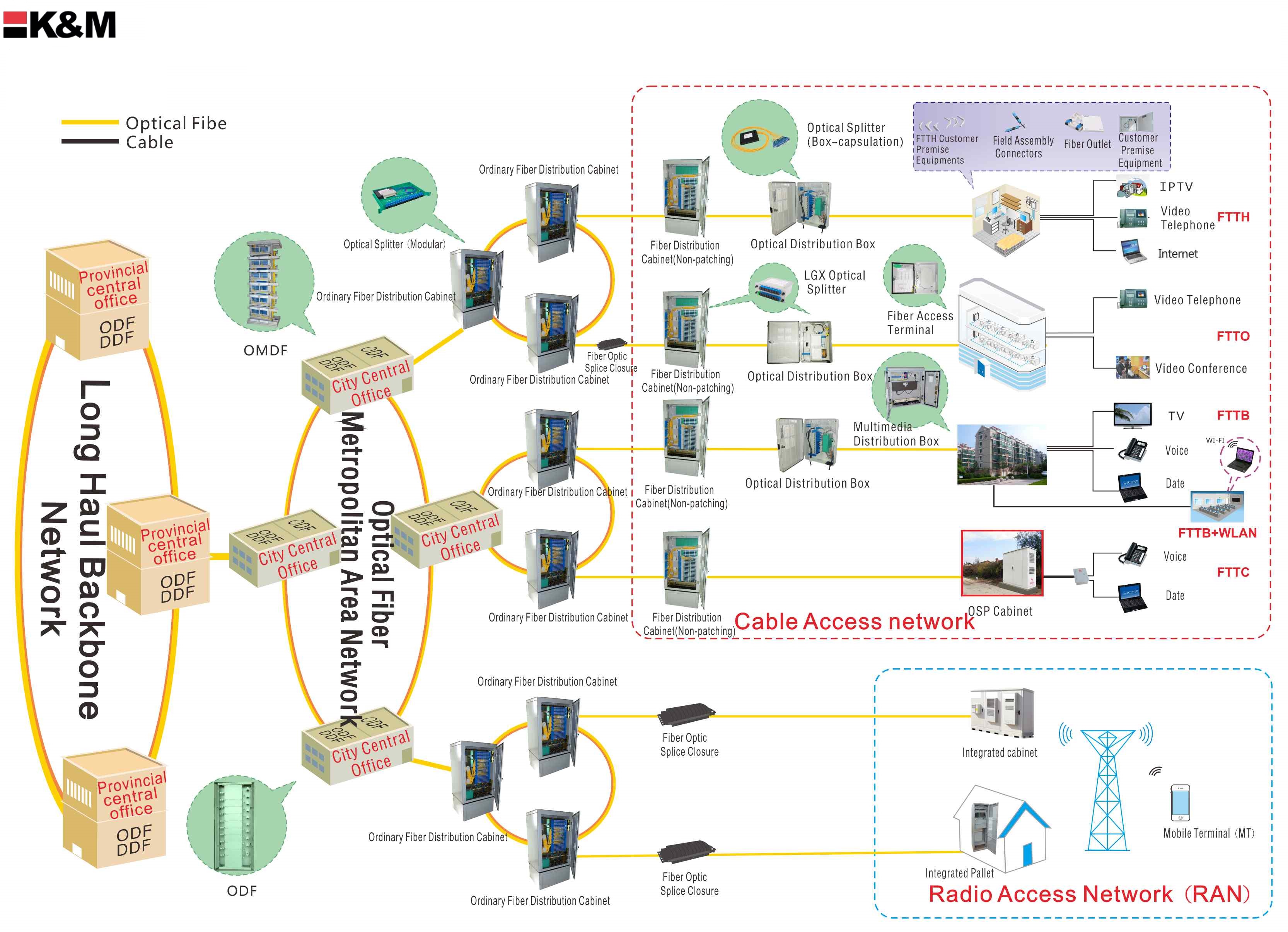 Connectivity solutions